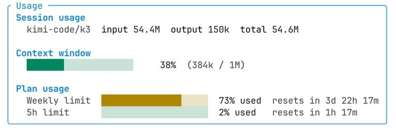 Kimi Code中显示周用量已消耗73%的统计界面