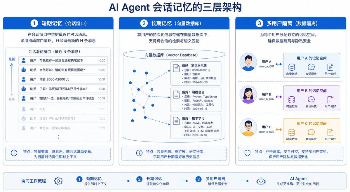 Agent产品化记忆需解决的短期长期三层问题