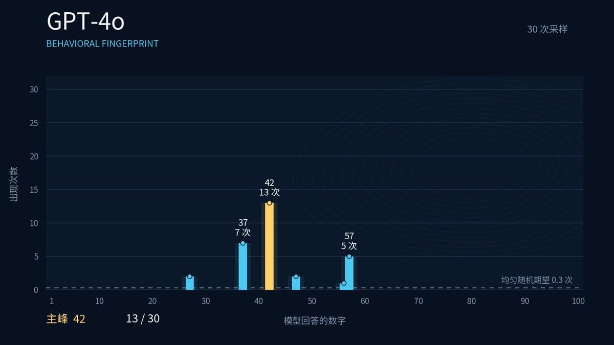 GPT-4o三十次随机数回答的数字分布统计图