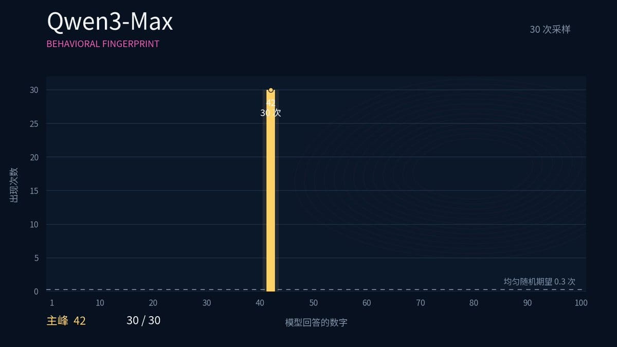多个大模型偏爱数字47、53、42的对比柱状图