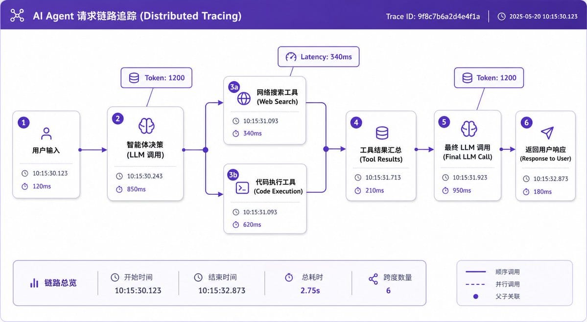 缺少全链路追踪Agent产品上线后就是黑盒