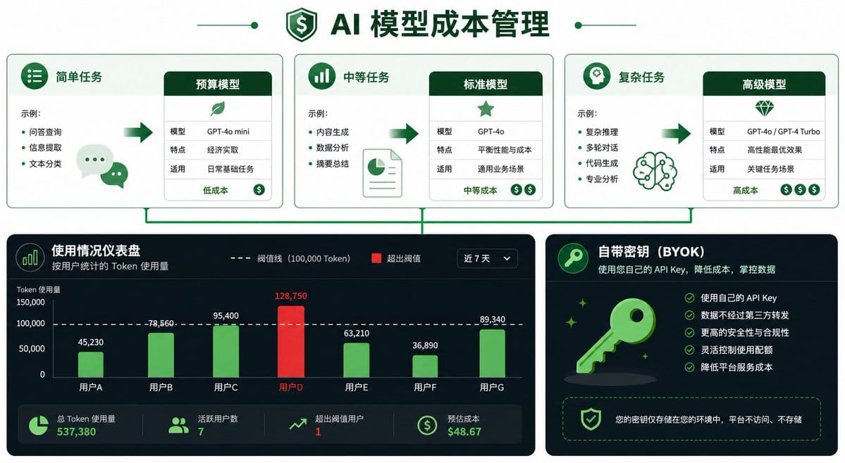千级日活下Agent的Token成本与用量可见性需求