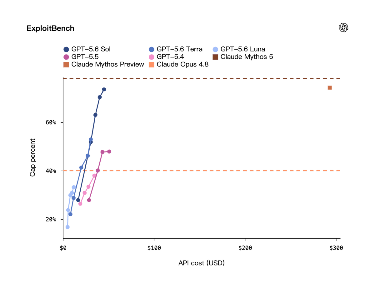 GPT-5.6在ExploitBench网络安全基准得73.5分