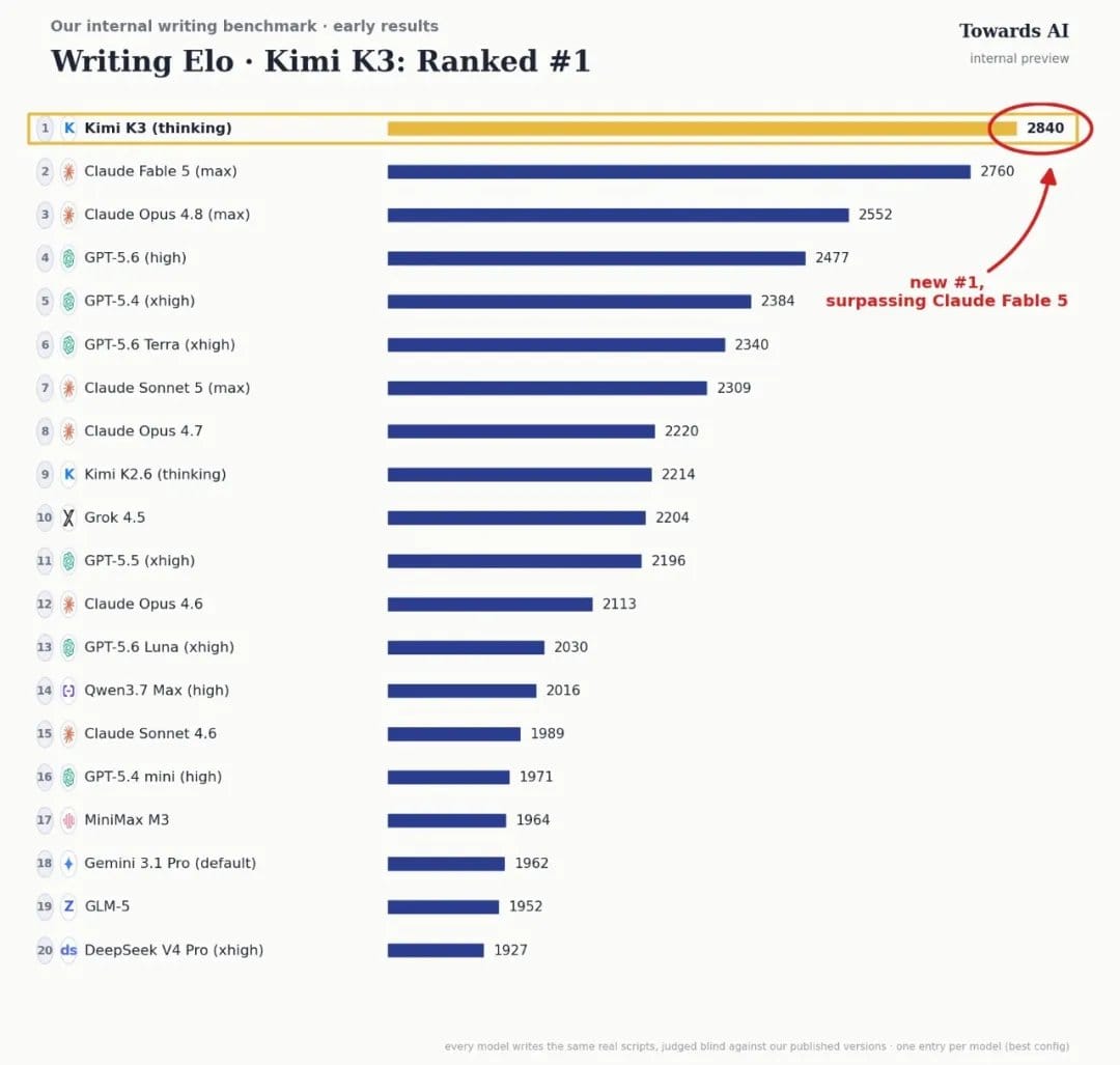 英文写作评估榜单 Kimi K3 位列第一
