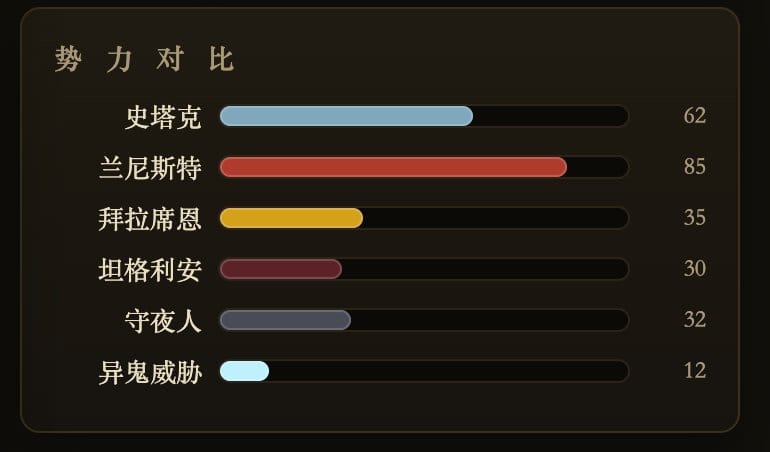 右侧各家族势力强弱对比条的动态变化