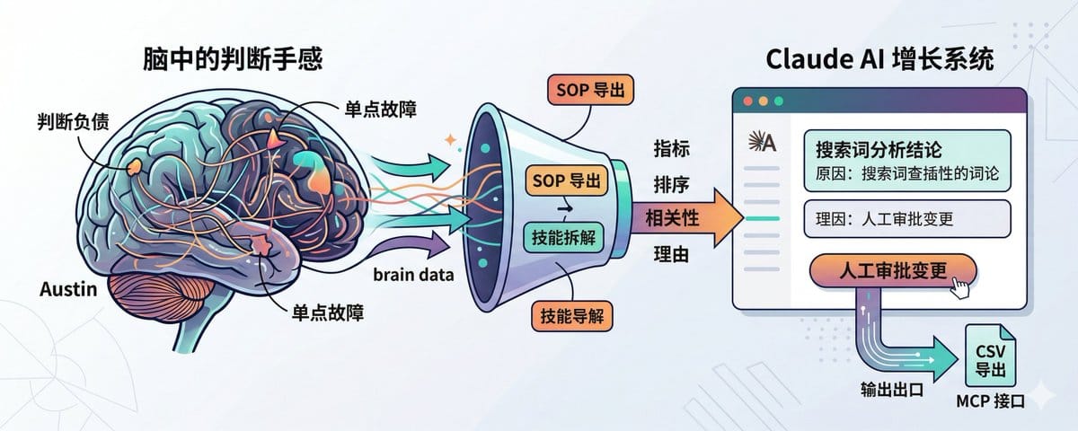 Claude 的全部增长只有一个人负责？我花了两天拆他的方法，越拆越兴奋