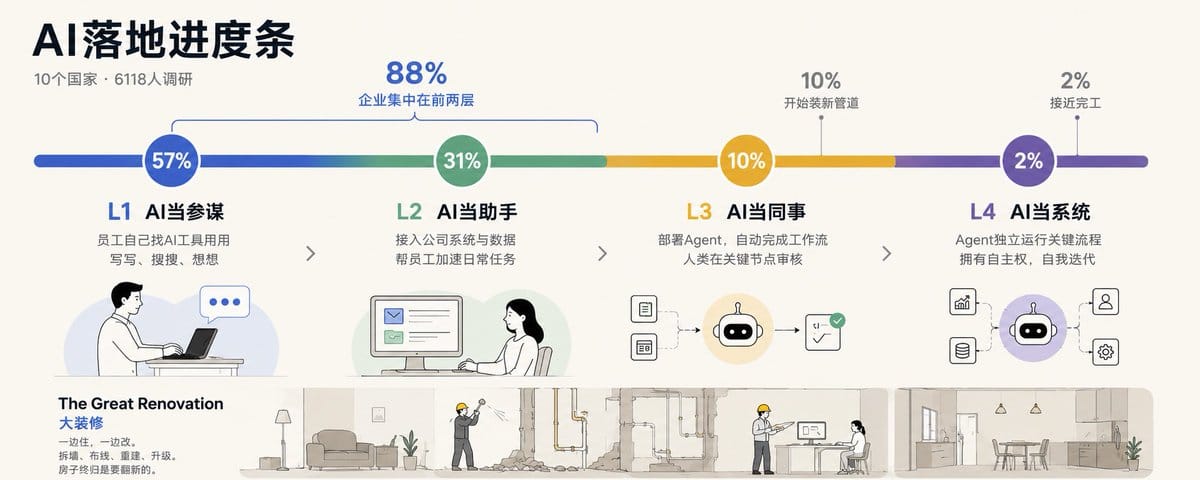 AI在企业落地的真实进度