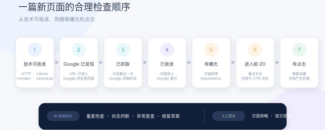 出海SEO实战：我给网站搭了一套页面监控流水线