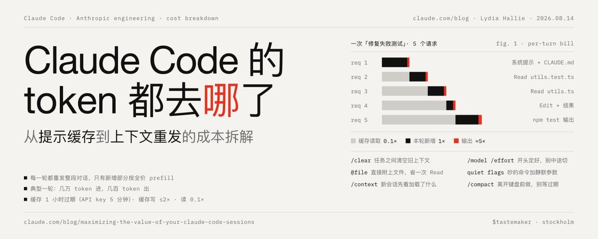 Claude Code 的 token 都去哪了：从提示缓存到上下文重发的成本拆解