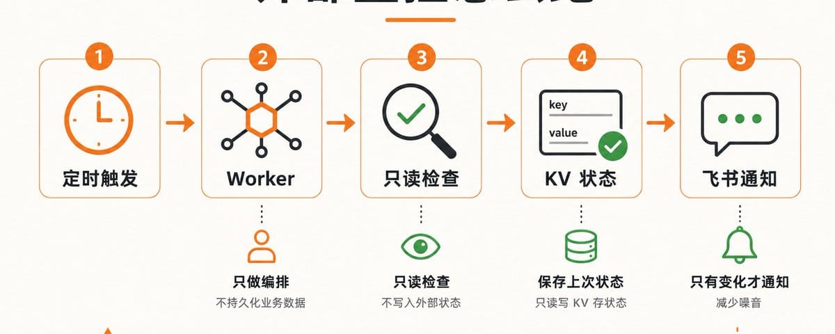 电脑关机，监控照常跑！我用 Cloudflare Workers 做了套外部告警