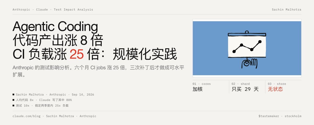 Agentic Coding 代码产出涨 8 倍、CI 负载涨 25 倍：Anthropic 的测试影响分析规模化实践