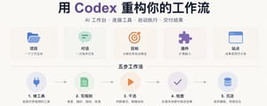 Codex 如何应用于办公和知识场景