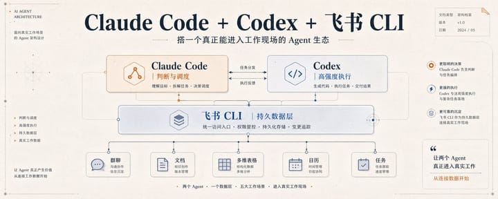 手把手教你搭建 Claude Code + Codex + 飞书 CLI 生态（小白友好版）