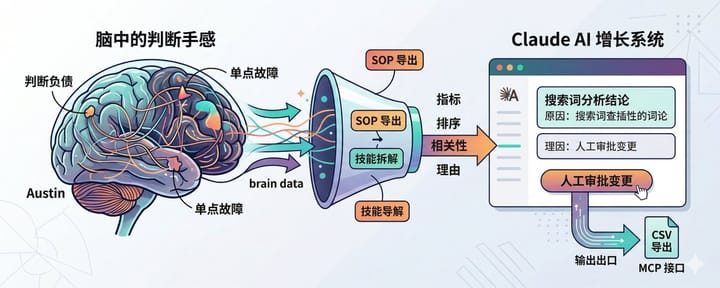 Claude 的全部增长只有一个人负责？我花了两天拆他的方法，越拆越兴奋
