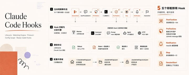 从 0 开始：用 Hooks 打造自动化 Claude Code 工作流