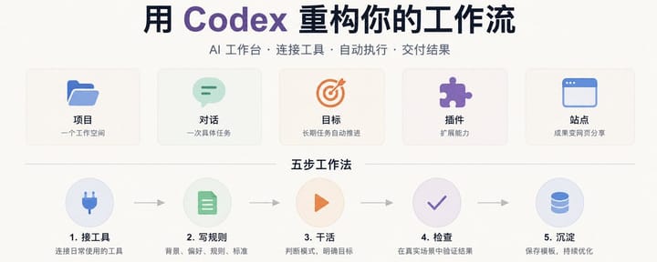 Codex 如何应用于办公和知识场景