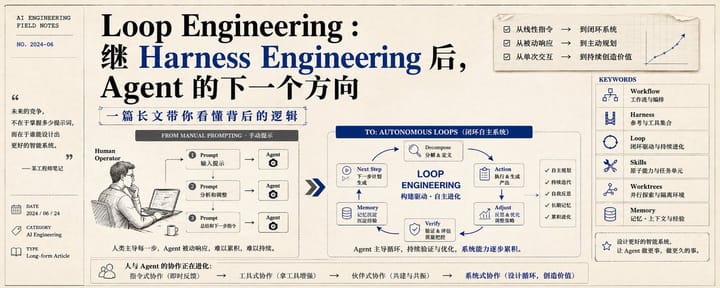 Loop Engineering：继Harness Engineering后，agent的下一个发展方向，一篇万字长文带你深度解析背后的逻辑