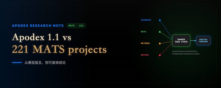 Apodex 1.1 帮我研究了 221 个 MATS 项目：从模型提及到可复核结论