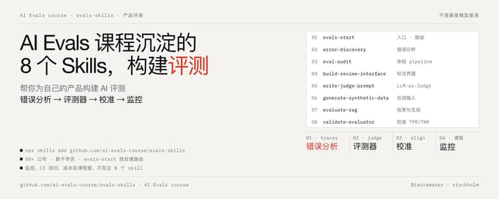 AI Evals 课程沉淀的 8 个 Skills，帮你为自己的产品构建 AI 评测：错误分析 → 评测器 → 校准 → 监控