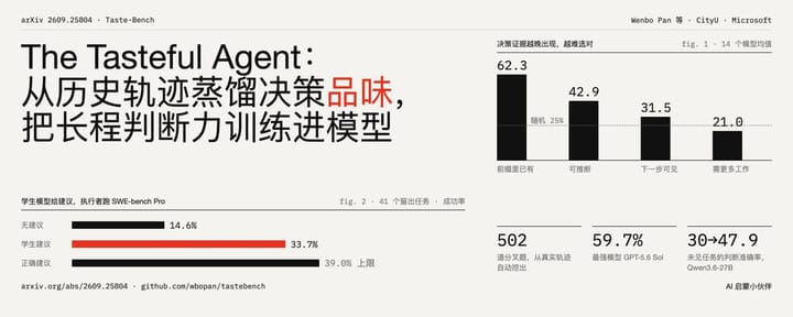 The Tasteful Agent：从历史轨迹蒸馏决策品味，把长程判断力训练进模型