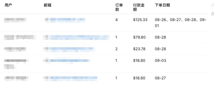 分享一些邮件召回小技巧，成功召回5个付费用户，付款266美金