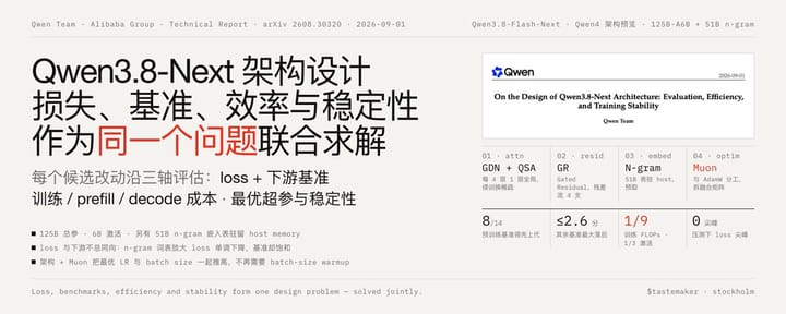 Qwen3.8-Next 架构设计：损失、基准、效率与稳定性作为同一个问题联合求解